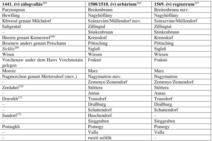 265  A DL 89254. 1–4. p. (3–5. kép) alapján Vilmos fraknói gróf Sopron megyei birtokai, leszámítva a későbbiekben  a  kaboldi  uradalom  részeként  feltűnő  Kaboldot,  Veperdet  és  Felsőpéterfalvát  (Petroniechi)