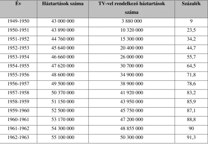 2. táblázat: Televízióval rendelkez ő  amerikai háztartások száma, valamint százalékos elosztása az összes háztartáshoz képest  (1949-1963) 80