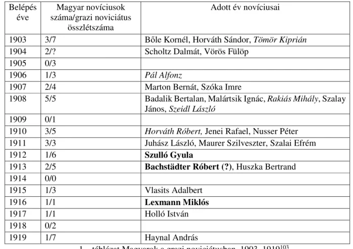 103  Az 1. táblázat adatainak forrásául a Magyar Rendtartomány névtárai (Catalogus conventuum et fratrum Provinciae  Hungariae Ordinis Praedicatorum) szolgáltak a következő évekből: 1904, 1906–1920