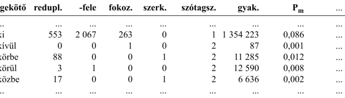 7. táblázat. Részlet az Igekötő × Jegy mátrixból, amely a korpuszban mért jegyértékek abszolút gyakoriságát tartalmazza