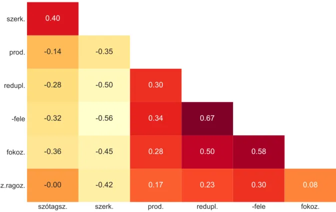5. ábra. Korrelációk az összevont igekötői alakvariánsokat és bináris jegyértékeket tartalmazó mát- mát-rixon