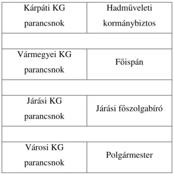 1. táblázat. Az Északkeleti Hadm ű veleti Terület közigazgatásának felépítése 