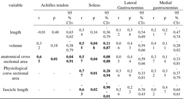 Table  1.  Correlation  coefficients  between  marathon  running  performance  and  triceps  surae muscle–tendon morphological characteristics