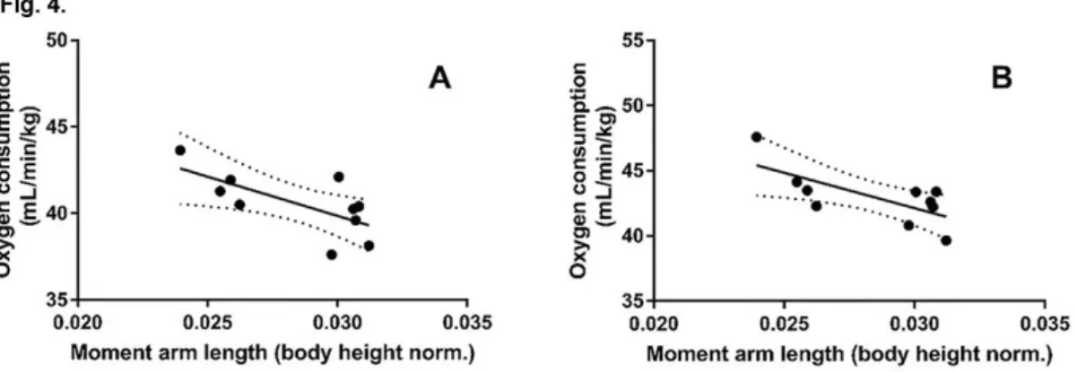 Figure  4.  Correlation  between  body  height  normalized  Achilles  tendon  moment  arm  length and oxygen consumption