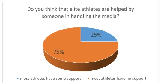 Figure 2. The opinion of employees of the media on whether elite athletes are helped by someone  in connection with their media appearances 