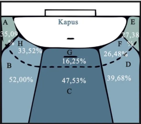 A 27. táblázat és 15 és 16.ábra a kapusok védési hatékonyságát mutatja. A kapusok a B  zónából  érkező  lövéseket  védték  a  leghatékonyabban  (52%),  majd  a  C  (47,53%),  D  (39,68%), A (35,09), H (33,52%), E (27,31%), F (26,48%) és legkisebb százalékb