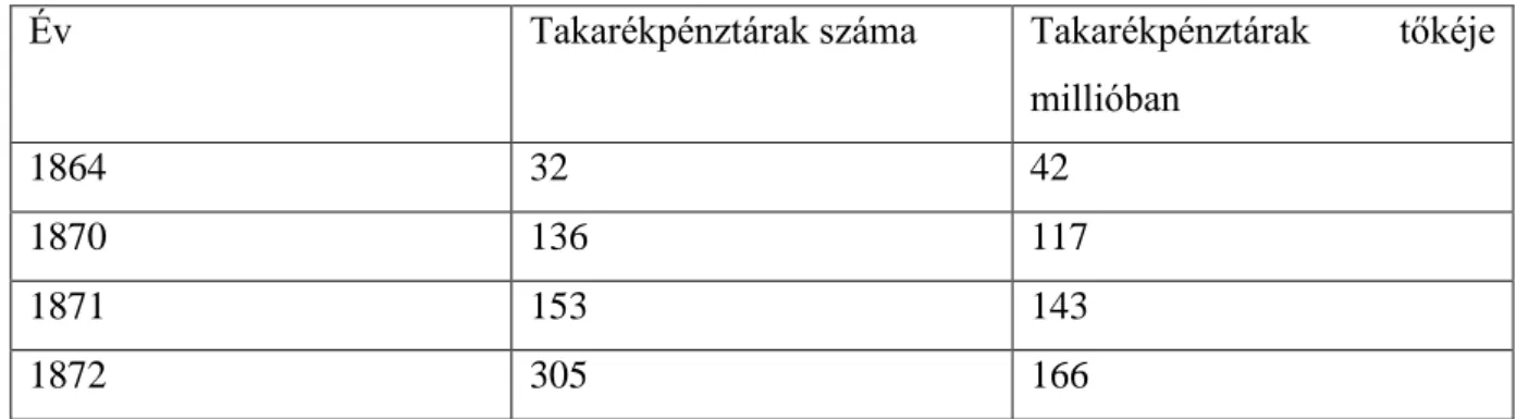 3. táblázat: A hazai takarékpénztárak száma és tőkeerejük a kiegyezést követő néhány évben 