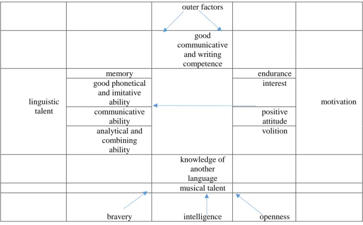 Table 1. Factors of successful language learning according to Polonyi &amp; Mérő   Source: Polonyi, T