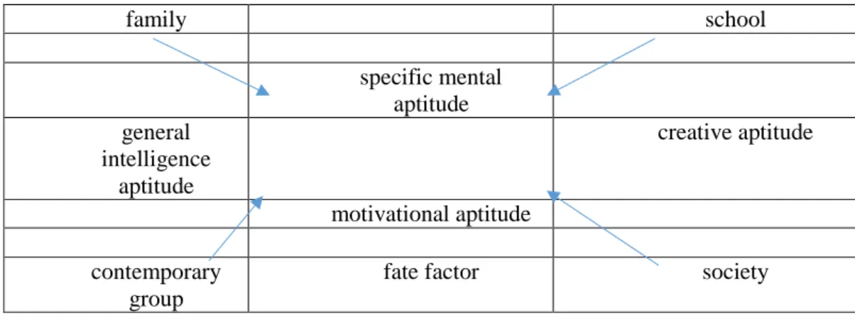 Table 2. Czeizel’s 4X2+1 talent model   Source: Czeizel, E. (1997). Sors és Tehetség. Budapest: Minerva Kiadó