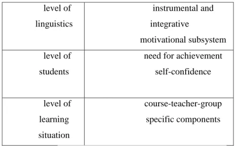 Table 3. Dörnyei’s language learning motivation model  Source: Dörnyei, Z. (1998) Motivation in second and foreign language learning