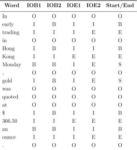 Table 1.1. The noun chunk tag sequences for the sentence In early trading in Hong Kong Monday, gold was quoted at $366.50 an ounce