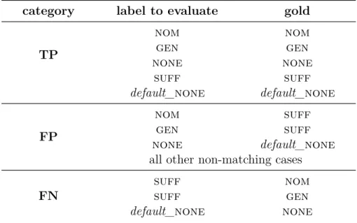 Table 2.2. Rules of evaluation