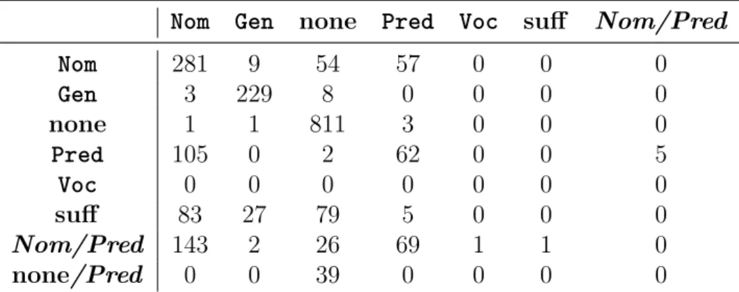 Table 2.11. Test results of the Nom-or-Not algorithm evaluated on 500 randomly selected and manually annotated sentences