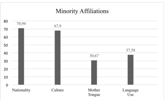Figure 1. Minority Affiliation (Four Identity Categories; Census of 2001) N = 442 739 