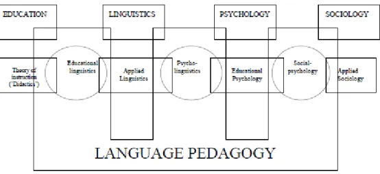 Figure 4: Language pedagogy and other related (sub)branches of sciences (Bárdos, 2012)