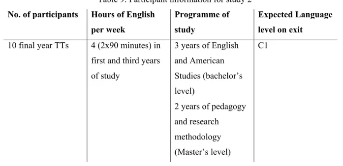 Table 9: Participant information for study 2  No. of participants  Hours of English 