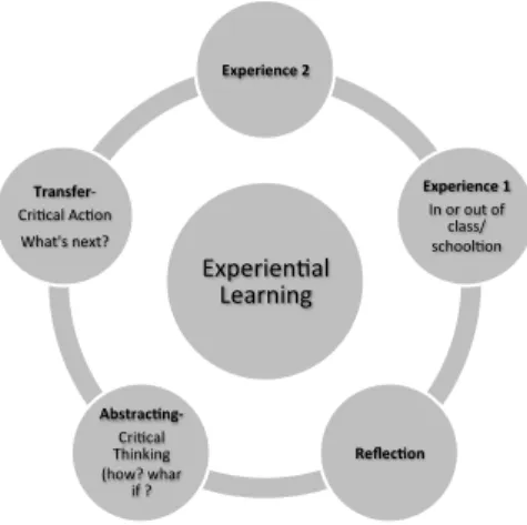 Figure 5: Experiential Learning through Reflection 