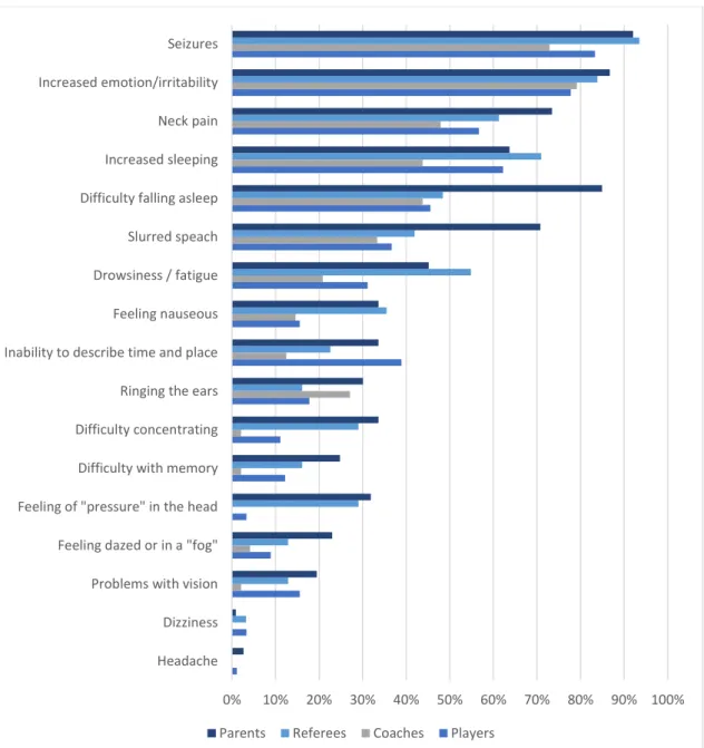 Figure 1: What percentage of the respondents did not mark the perceived  symptoms as correct (real) 