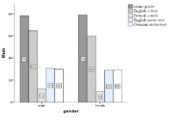 Figure 4.2. 2 Scores distribution according to gender 