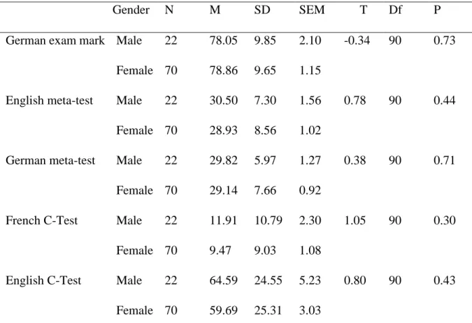 Table 4.2.17  Independent t-test (exam scores/gender) 