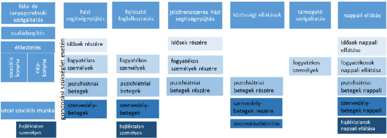 2. ábra – A szociális alapszolgáltatások rendszere 