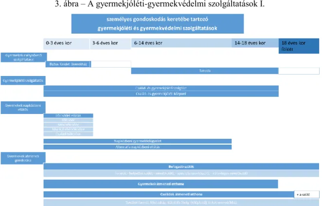 3. ábra – A gyermekjóléti-gyermekvédelmi szolgáltatások I. 