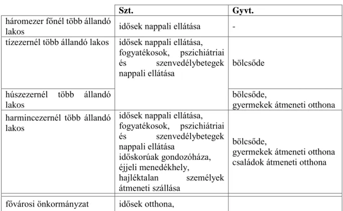 4. táblázat – A szociális szolgáltatások rendszerezése ellátási kötelezettségek szerint 