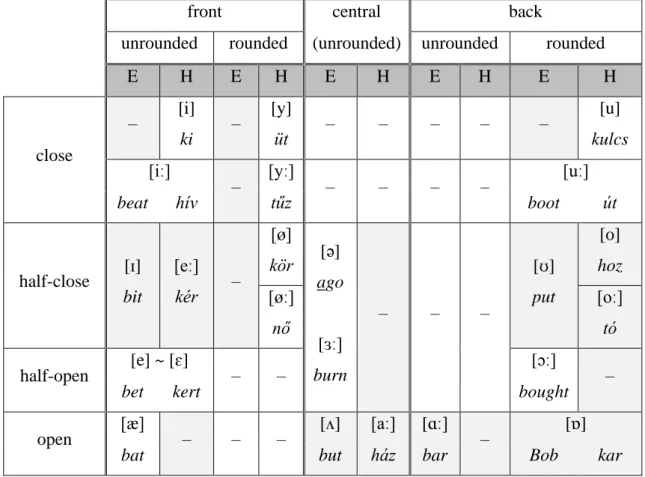 Table 3.4: Places of articulation of monophthongs in English (RP) and Hungarian (cf. 