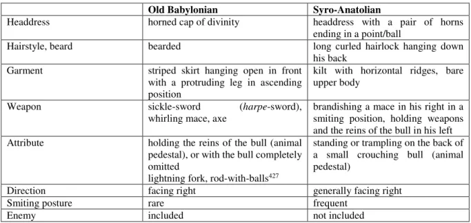 Table 1. General differences between Old Babylonian and Syro-Anatolian representations