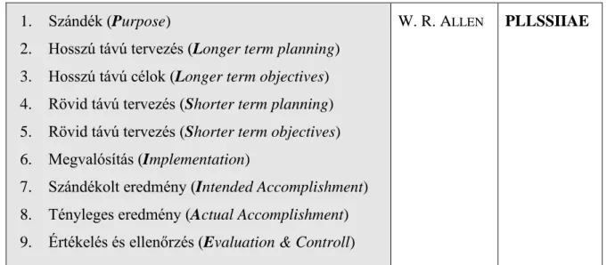 3. ábra: W.R Allen menedzsmentciklus meghatározása (USA, 2000) 