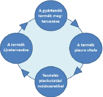 6. ábra: W. E. Deming menedzsmentciklusa (Japán, 1950) 