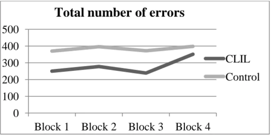 Figure 12: Total number of errors 