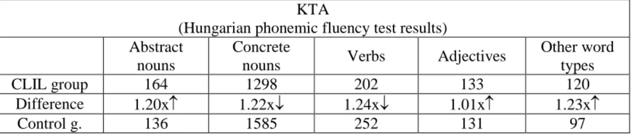 Table 34: Total number of generated words in the word classes in the Hungarian  fluency tests 
