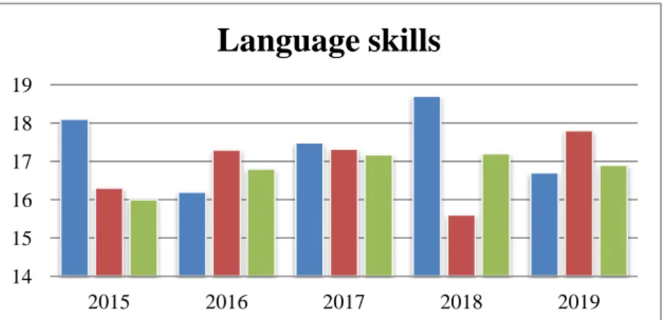 Figure 7: Eighth grader (CLIL) learners’ language skills, 