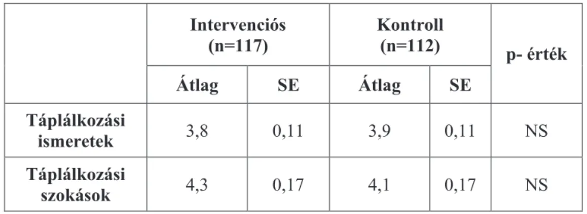 2. táblázat A csoportok táplálkozási ismereteit és szokásait jellemző  pontszámok az I