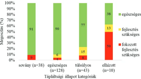 8. ábra Az ingafutás teszt eredményeinek megoszlása (egészséges, fejlesztés szükséges,  fokozott fejlesztés szükséges) tápláltsági állapot szerint a teljes mintában az I