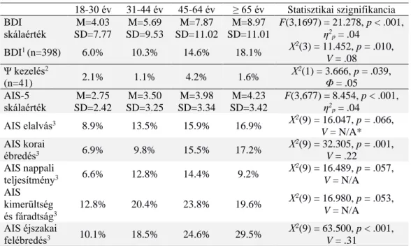 10. táblázat: A mentális egészség vizsgált mutatói az egyes életkori csoportokban 