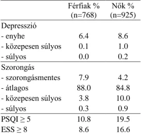 13. táblázat. A depresszió és vonásszorongás kategóriáinak, illetve az alvásminőség  (PSQI≥5)  és  nappali  aluszékonyság  (ESS≥8)  diagnosztikai  határ  feletti  gyakorisága  férfiak és nők körében  Férfiak %  (n=768)  Nők %  (n=925)  Depresszió  - enyhe 