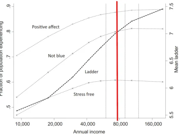 Abbildung 3: High income improves evaluation of life but not emotional well-being  (Kahneman &amp; Deaton, 2010) 