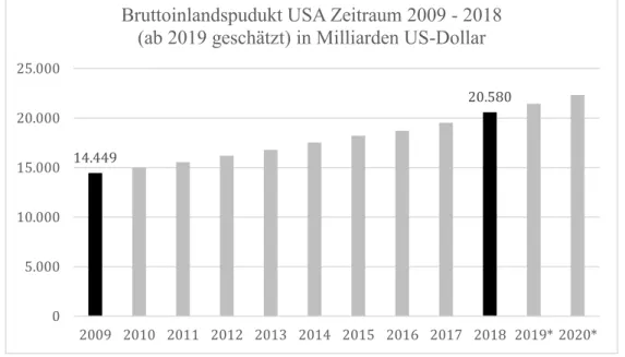 Tabelle 1: Bruttoinlandsprodukt USA 2009 bis 2018 (in Milliarden US-Dollar) 5                                                  