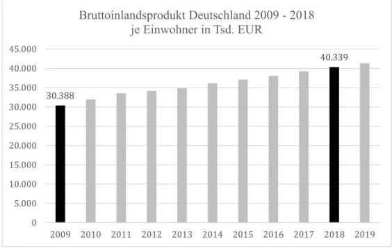 Tabelle 2: Bruttoinlandsprodukt Deutschland 2009 – 2018 je Einwohner in Tsd. EUR 6 Setzt weiter man voraus, dass sich die Reallöhne ohne Berücksichtigung der Inflation  annähernd linear zum Bruttosozialprodukt entwickeln, wovon man entsprechender  Publikat