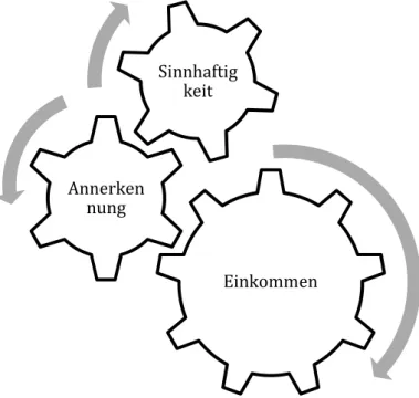 Abbildung 4: Einflussfaktoren des persönlichen Wohlbefindens, eigene Darstellung Einkommen