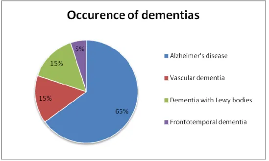 Figure 1. Percentage distribution of dementias 
