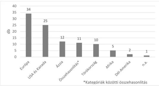 4. ábra: A profit perzisztencia tanulmányok földrajzi eloszlása (n=99)  Forrás: saját szerkesztés a 1