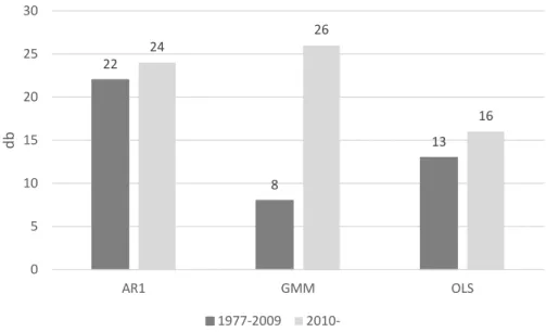 6. ábra: Módszertanok megjelenése az idő függvényében  Forrás: saját szerkesztés a 1. sz