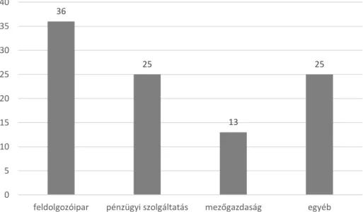 7. ábra: A tanulmányok iparág szerinti besorolása (n=99)  Forrás: saját szerkesztés a 1