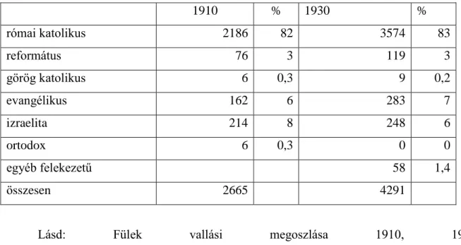 10. táblázat: a füleki lakosság felekezet szerinti megoszlása: 
