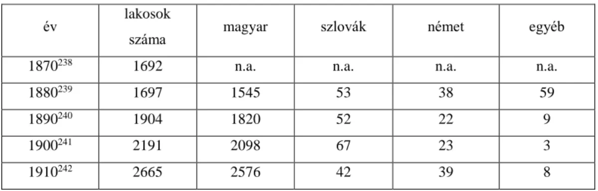 3. táblázat: Fülek lakosságának felekezeti megoszlása 1870-1910 között 