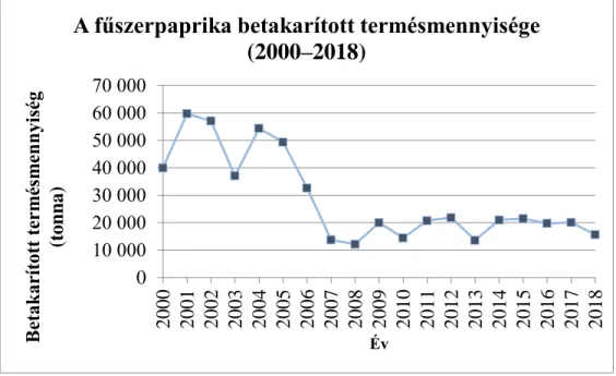 4. ábra. 2000 és 2019 között Magyarországon betakarított fűszerpaprika termésmennyiség  változása
