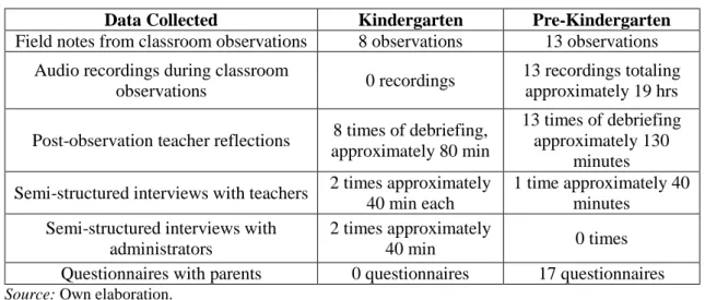 Table 3: Relationship between Data Sources and Research Questions  Data Source  RQ1: forms and functions of  pedagogical  translanguaging  RQ2: teachers’ attitudes and perceptions  RQ3: parents’ attitudes and perceptions  Field notes from classroom 